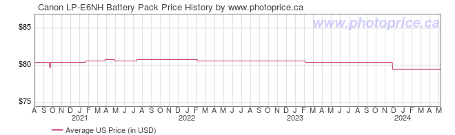 US Price History Graph for Canon LP-E6NH Battery Pack