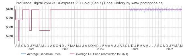 Price History Graph for ProGrade Digital 256GB CFexpress 2.0 Gold (Gen 1)