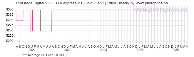 US Price History Graph for ProGrade Digital 256GB CFexpress 2.0 Gold (Gen 1)