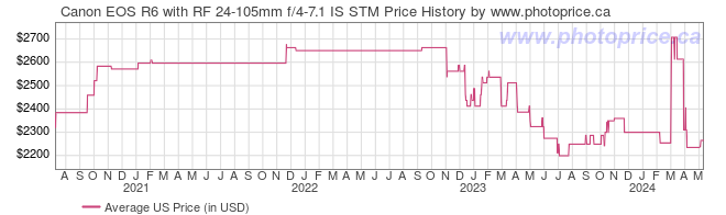 US Price History Graph for Canon EOS R6 with RF 24-105mm f/4-7.1 IS STM