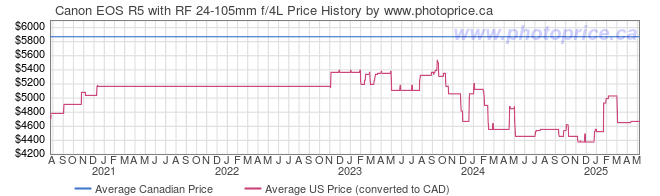 Price History Graph for Canon EOS R5 with RF 24-105mm f/4L