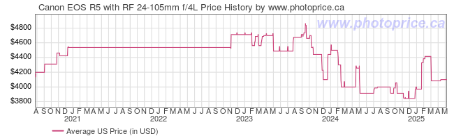 US Price History Graph for Canon EOS R5 with RF 24-105mm f/4L