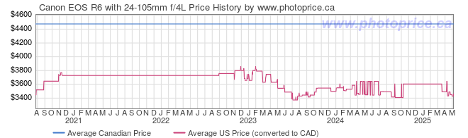 Price History Graph for Canon EOS R6 with 24-105mm f/4L