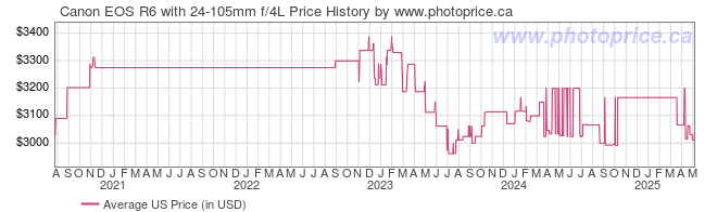 US Price History Graph for Canon EOS R6 with 24-105mm f/4L