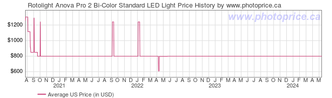 US Price History Graph for Rotolight Anova Pro 2 Bi-Color Standard LED Light