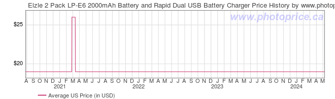 US Price History Graph for Elzle 2 Pack LP-E6 2000mAh Battery and Rapid Dual USB Battery Charger