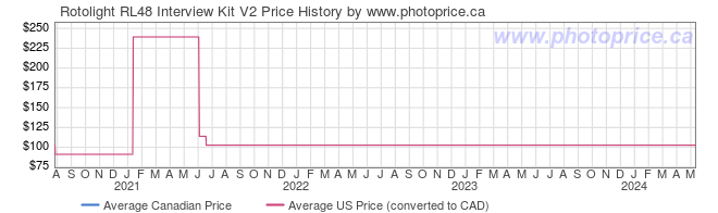 Price History Graph for Rotolight RL48 Interview Kit V2