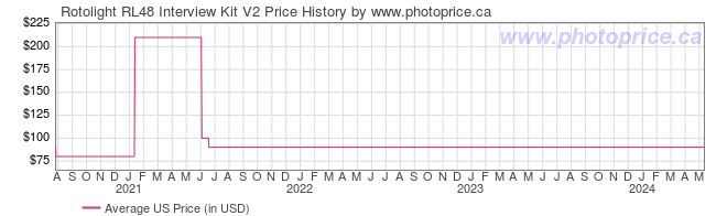 US Price History Graph for Rotolight RL48 Interview Kit V2