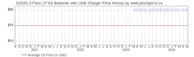 US Price History Graph for ESDDI 2-Pack LP-E6 Batteries with USB Charger