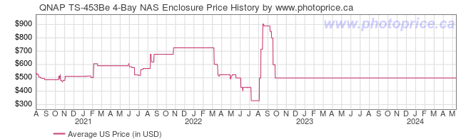 US Price History Graph for QNAP TS-453Be 4-Bay NAS Enclosure