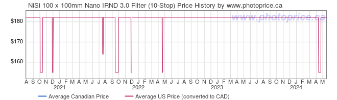 Price History Graph for NiSi 100 x 100mm Nano IRND 3.0 Filter (10-Stop)