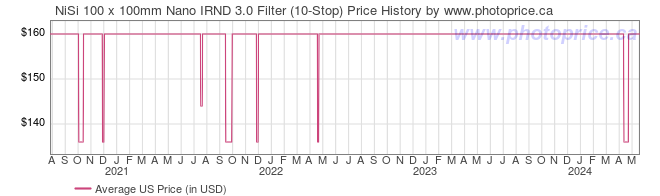 US Price History Graph for NiSi 100 x 100mm Nano IRND 3.0 Filter (10-Stop)