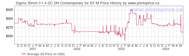 US Price History Graph for Sigma 30mm f/1.4 DC DN Contemporary for EF-M
