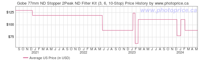 US Price History Graph for Gobe 77mm ND Stopper 2Peak ND Filter Kit (3, 6, 10-Stop)