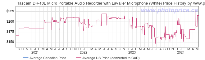 Price History Graph for Tascam DR-10L Micro Portable Audio Recorder with Lavalier Microphone (White)