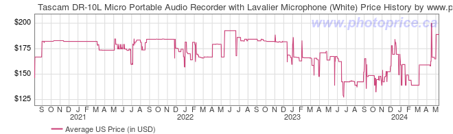 US Price History Graph for Tascam DR-10L Micro Portable Audio Recorder with Lavalier Microphone (White)