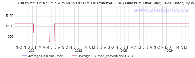 Price History Graph for Sirui 82mm Ultra Slim S-Pro Nano MC Circular Polarizer Filter (Aluminum Filter Ring)