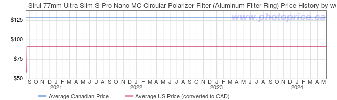 Price History Graph for Sirui 77mm Ultra Slim S-Pro Nano MC Circular Polarizer Filter (Aluminum Filter Ring)