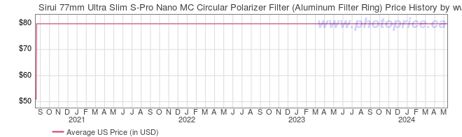 US Price History Graph for Sirui 77mm Ultra Slim S-Pro Nano MC Circular Polarizer Filter (Aluminum Filter Ring)