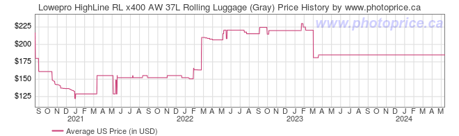 US Price History Graph for Lowepro HighLine RL x400 AW 37L Rolling Luggage (Gray)