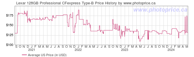US Price History Graph for Lexar 128GB Professional CFexpress Type-B