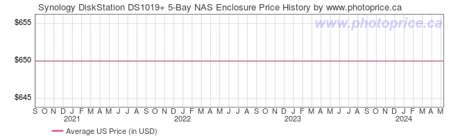US Price History Graph for Synology DiskStation DS1019+ 5-Bay NAS Enclosure