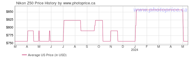 US Price History Graph for Nikon Z50