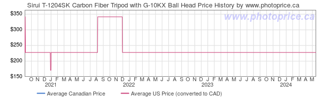 Price History Graph for Sirui T-1204SK Carbon Fiber Tripod with G-10KX Ball Head