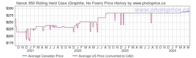 Price History Graph for Nanuk 950 Rolling Hard Case (Graphite, No Foam)
