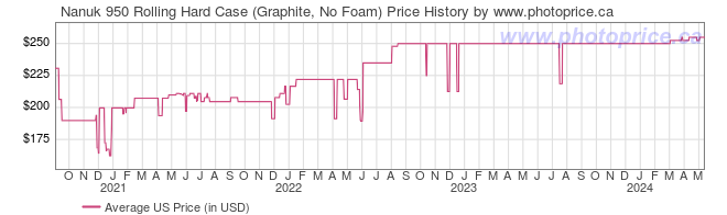 US Price History Graph for Nanuk 950 Rolling Hard Case (Graphite, No Foam)
