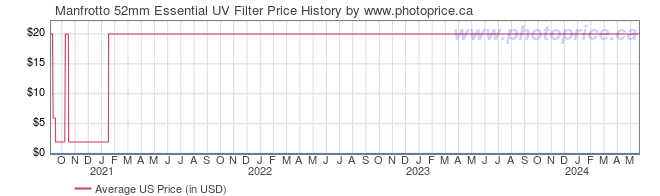 US Price History Graph for Manfrotto 52mm Essential UV Filter