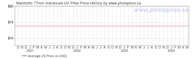 US Price History Graph for Manfrotto 77mm Advanced UV Filter