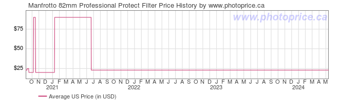 US Price History Graph for Manfrotto 82mm Professional Protect Filter