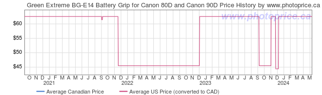 Price History Graph for Green Extreme BG-E14 Battery Grip for Canon 80D and Canon 90D