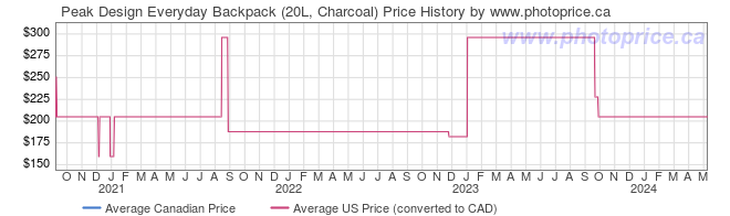Price History Graph for Peak Design Everyday Backpack (20L, Charcoal)