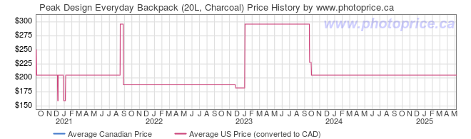 Price History Graph for Peak Design Everyday Backpack (20L, Charcoal)