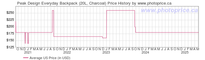 US Price History Graph for Peak Design Everyday Backpack (20L, Charcoal)