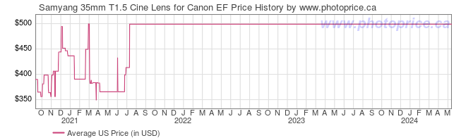 US Price History Graph for Samyang 35mm T1.5 Cine Lens for Canon EF