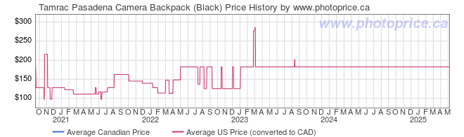 Price History Graph for Tamrac Pasadena Camera Backpack (Black)