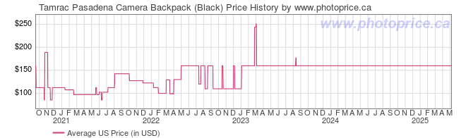 US Price History Graph for Tamrac Pasadena Camera Backpack (Black)