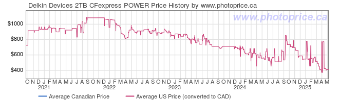 Price History Graph for Delkin Devices 2TB CFexpress POWER