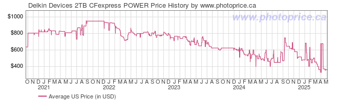 US Price History Graph for Delkin Devices 2TB CFexpress POWER