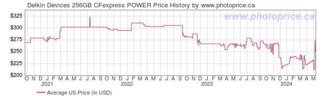 US Price History Graph for Delkin Devices 256GB CFexpress POWER