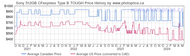 Price History Graph for Sony 512GB CFexpress Type B TOUGH