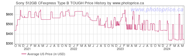 US Price History Graph for Sony 512GB CFexpress Type B TOUGH
