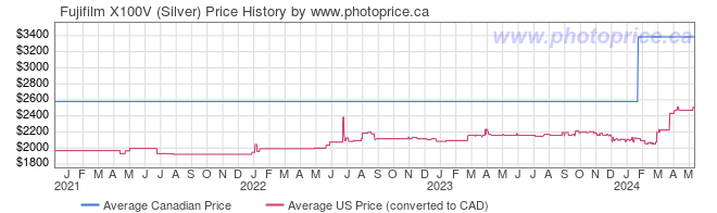 Price History Graph for Fujifilm X100V (Silver)