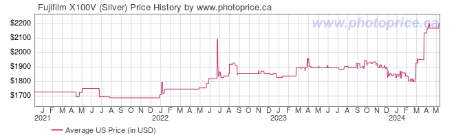 US Price History Graph for Fujifilm X100V (Silver)