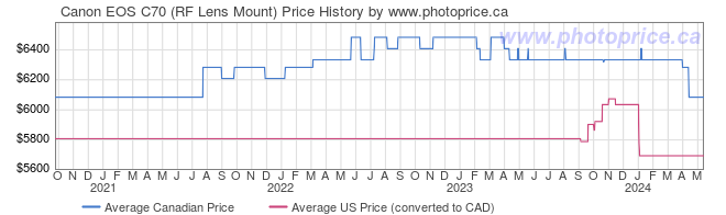 Price History Graph for Canon EOS C70 (RF Lens Mount)