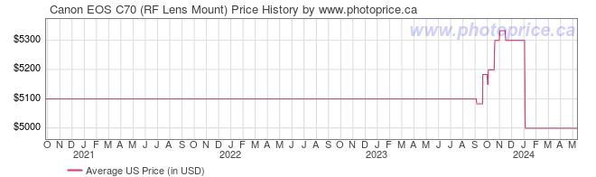 US Price History Graph for Canon EOS C70 (RF Lens Mount)