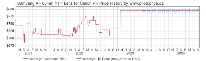 Price History Graph for Samyang AF 85mm f/1.4 Lens for Canon RF